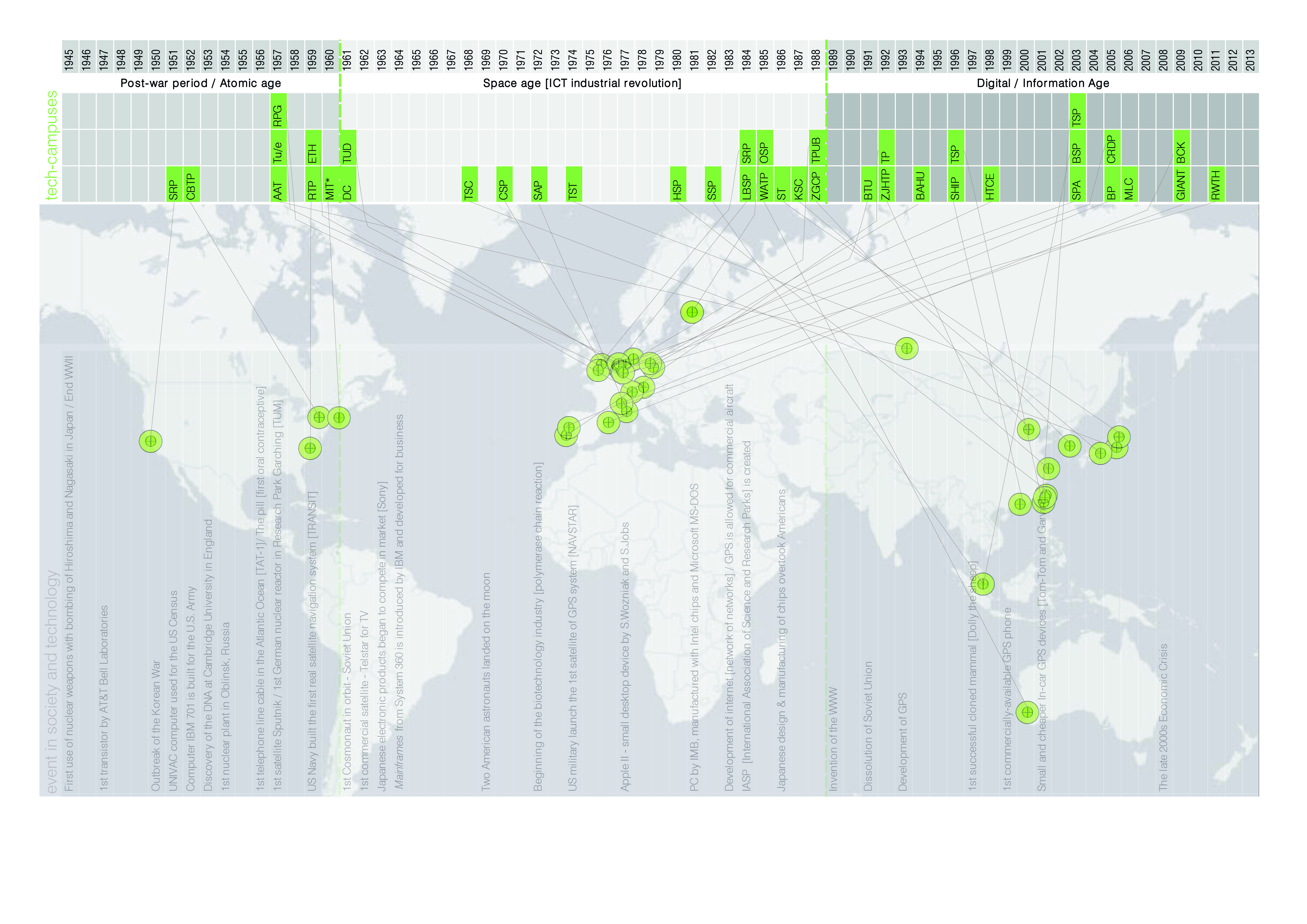 Ch3 Time line places